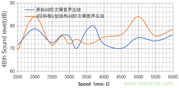 基于某款純電動汽車永磁同步電機不同轉(zhuǎn)子磁鋼結構對噪聲影響的分析