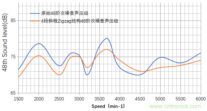 基于某款純電動汽車永磁同步電機不同轉(zhuǎn)子磁鋼結構對噪聲影響的分析