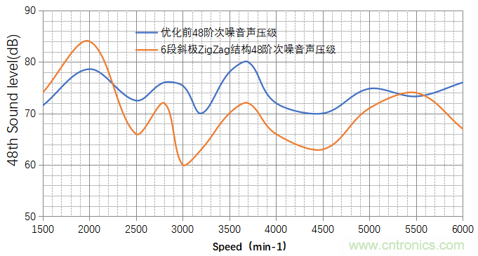 基于某款純電動汽車永磁同步電機不同轉(zhuǎn)子磁鋼結構對噪聲影響的分析