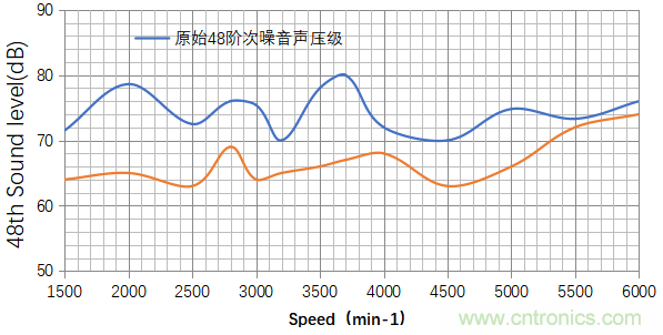 基于某款純電動汽車永磁同步電機不同轉(zhuǎn)子磁鋼結構對噪聲影響的分析
