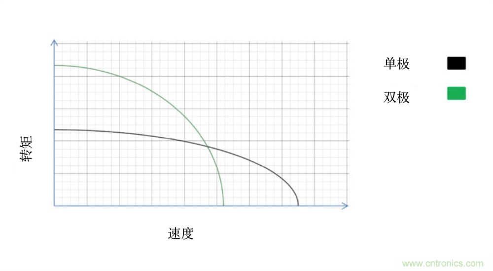 只要簡單接線配置，輕松將單級(jí)步進(jìn)電機(jī)作為雙級(jí)步進(jìn)電機(jī)進(jìn)行驅(qū)動(dòng)