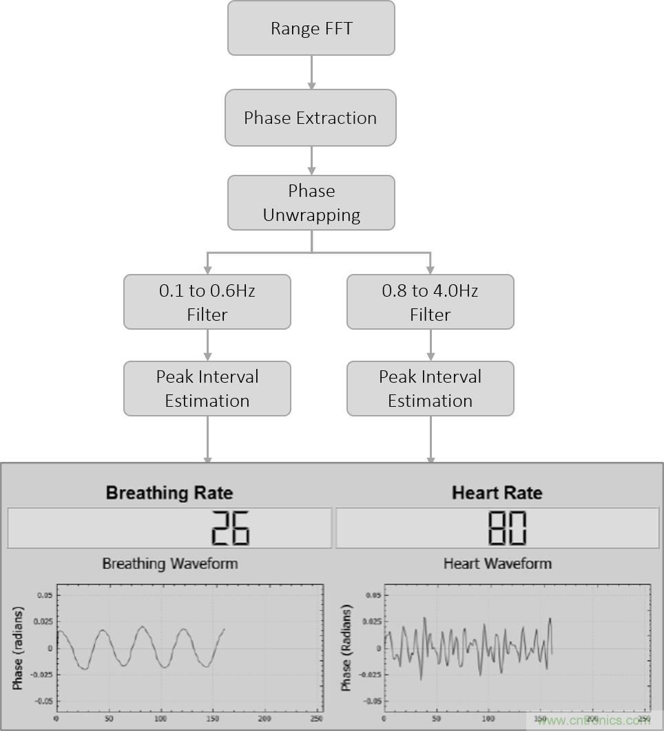 毫米波雷達(dá)是如何監(jiān)測生命體征信號的？