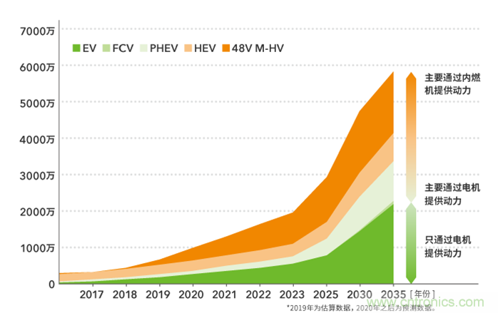 如何提高EV驅(qū)動(dòng)電機(jī)效率，磁鐵的改進(jìn)是關(guān)鍵