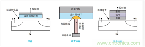 NVM測(cè)試要求發(fā)生演變，泰克4200A一體化測(cè)試解決方案集中進(jìn)行表征