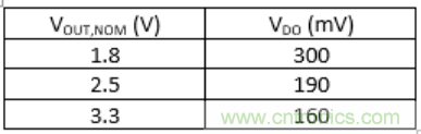 什么是低壓降穩(wěn)壓器(LDO)的壓降？ - 第五部分