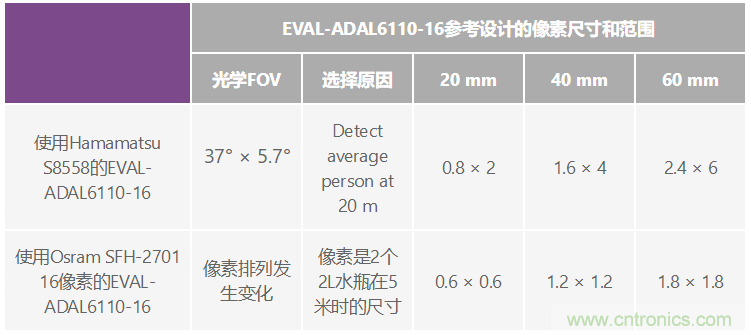 自動(dòng)駕駛系統(tǒng)設(shè)計(jì)中的LIDAR：用于目標(biāo)分類？還是目標(biāo)檢測？