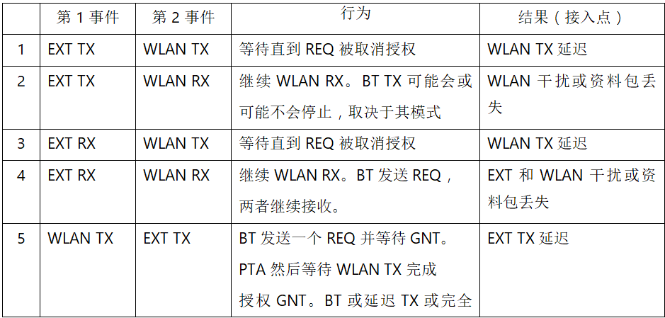 在2.4GHz共存WLAN、藍(lán)牙、ZigBee和Thread在2.4GHz頻段共存