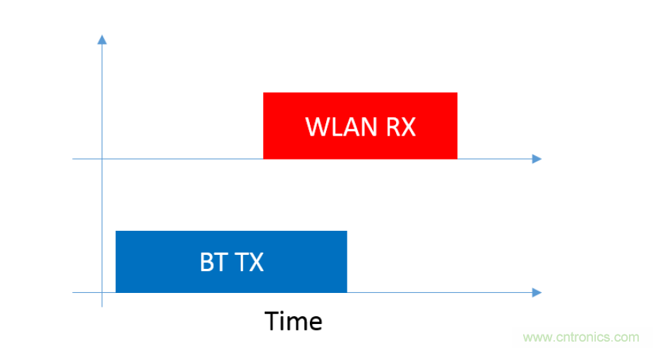 在2.4GHz共存WLAN、藍(lán)牙、ZigBee和Thread在2.4GHz頻段共存