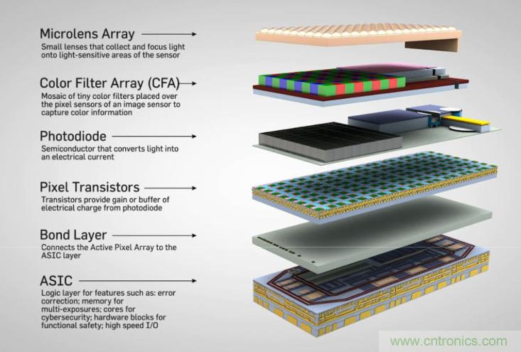 不只有電源IC，安森美還承包了全球80%的汽車(chē)ADAS傳感器
