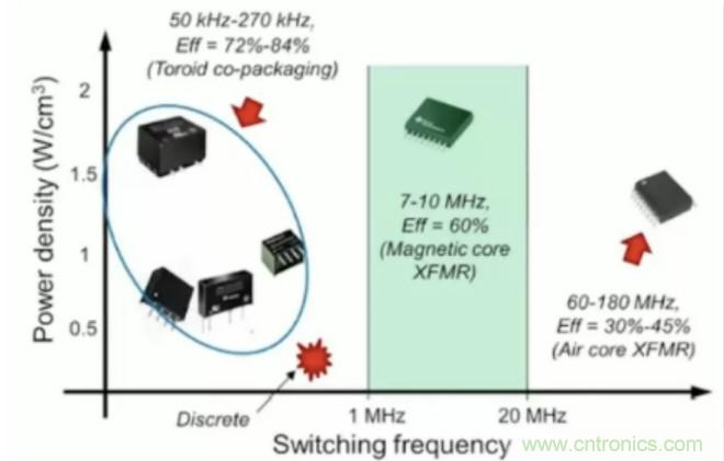 穿越隔離柵供電：TI教你一個好方法！