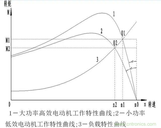 低效率電機(jī)也有可能節(jié)電嗎？其實(shí)，這是偽命題