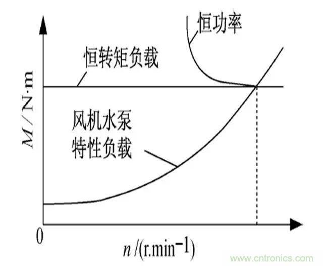 低效率電機(jī)也有可能節(jié)電嗎？其實(shí)，這是偽命題