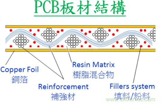 警惕！CAF效應(yīng)導(dǎo)致PCB漏電~