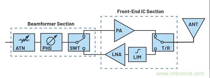 IC集成能讓相控陣技術(shù)發(fā)展到什么地步？