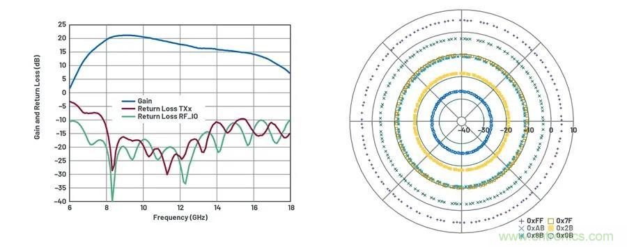 IC集成能讓相控陣技術(shù)發(fā)展到什么地步？