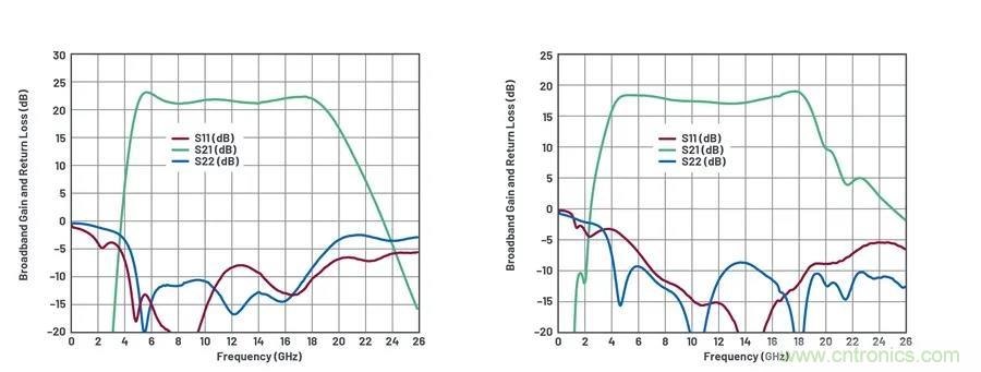 IC集成能讓相控陣技術(shù)發(fā)展到什么地步？