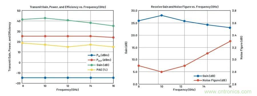IC集成能讓相控陣技術(shù)發(fā)展到什么地步？