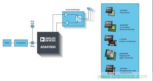 IC集成能讓相控陣技術(shù)發(fā)展到什么地步？