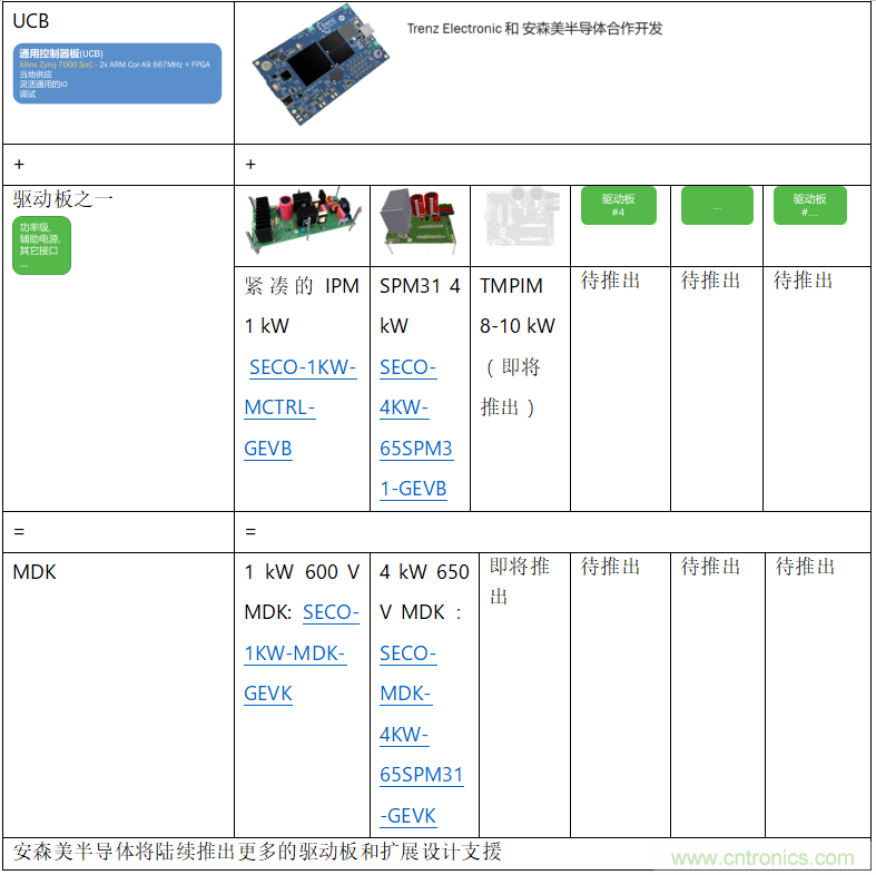 更高能效、穩(wěn)定可靠的工業(yè)驅(qū)動(dòng)模塊和開箱即用的電機(jī)開發(fā)套件