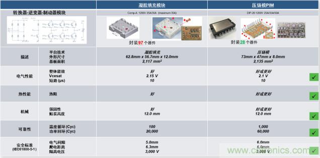 更高能效、穩(wěn)定可靠的工業(yè)驅(qū)動(dòng)模塊和開箱即用的電機(jī)開發(fā)套件