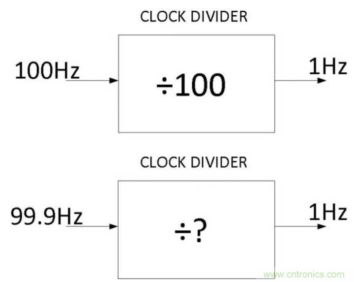 如何對實時時鐘進(jìn)行低功耗，高效率的精準(zhǔn)補(bǔ)償
