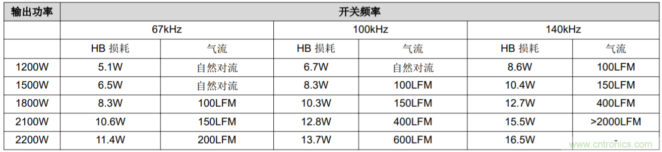 解鎖GaN功率級(jí)設(shè)計(jì)關(guān)于散熱的秘密！