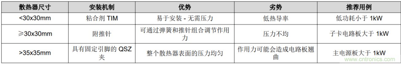 解鎖GaN功率級(jí)設(shè)計(jì)關(guān)于散熱的秘密！