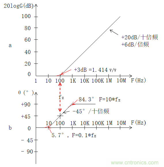 電路波特圖與極點(diǎn)、零點(diǎn)介紹