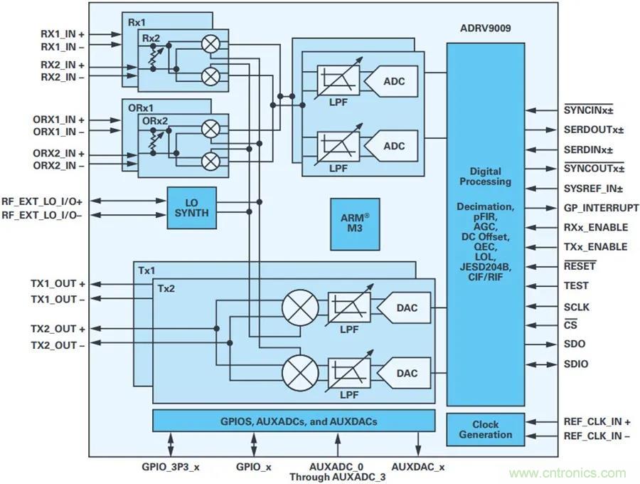 當收發(fā)器遇上外部本振，更強的射頻性能get&radic;