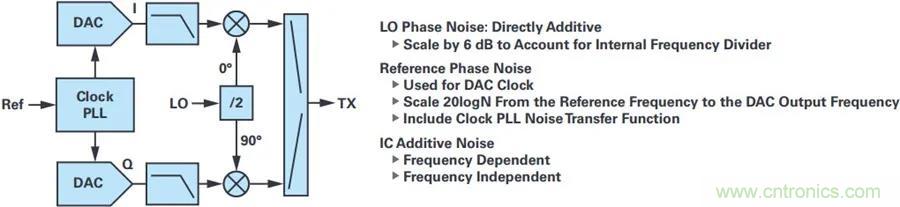 當收發(fā)器遇上外部本振，更強的射頻性能get&radic;