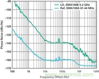 當收發(fā)器遇上外部本振，更強的射頻性能get&radic;