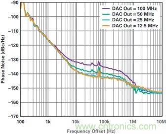 當收發(fā)器遇上外部本振，更強的射頻性能get&radic;