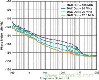 當收發(fā)器遇上外部本振，更強的射頻性能get&radic;