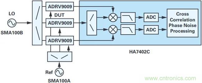 當收發(fā)器遇上外部本振，更強的射頻性能get&radic;