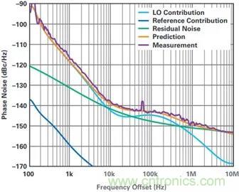 當收發(fā)器遇上外部本振，更強的射頻性能get&radic;