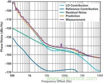 當收發(fā)器遇上外部本振，更強的射頻性能get&radic;