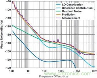 當收發(fā)器遇上外部本振，更強的射頻性能get&radic;