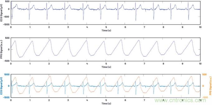 可穿戴市場(chǎng)喜迎生物醫(yī)學(xué)“多面手” 