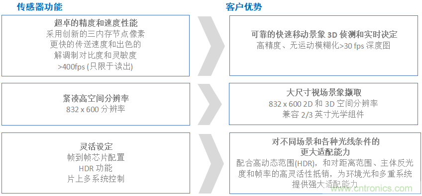 高性能標準CMOS傳感器應(yīng)用于3D視覺、感測和度量