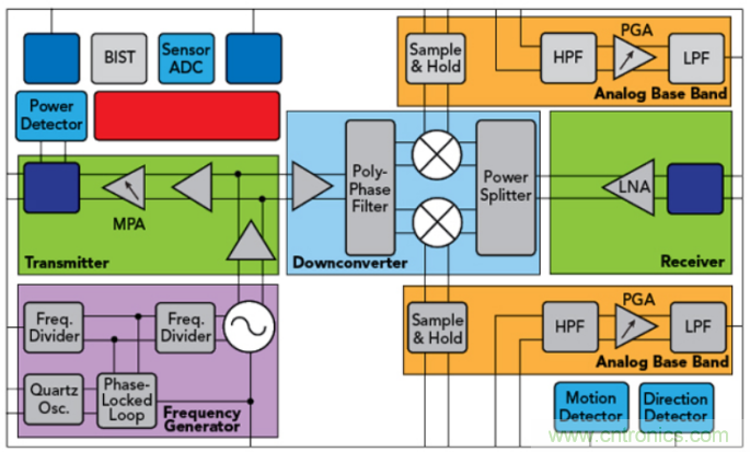 英飛凌60GHz高集成雷達MMIC支持人體運動識別傳感 英飛凌60GHz高集成雷達MMIC支持人體運動識別傳感