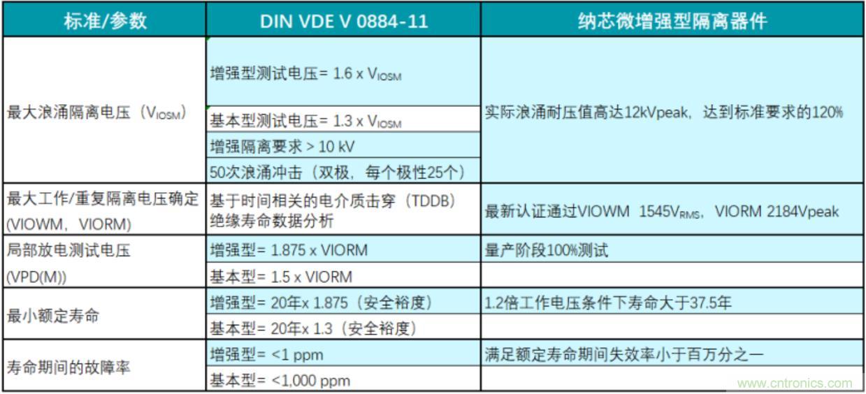 國內(nèi)首家！納芯微隔離產(chǎn)品通過VDE增強隔離認證