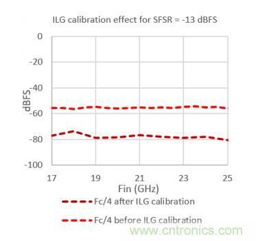 Teledyne e2v 的數(shù)據(jù)轉換器可直接訪問 Ka 波段，并突破數(shù)字信號處理的極限