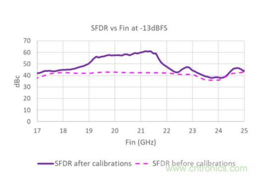Teledyne e2v 的數(shù)據(jù)轉換器可直接訪問 Ka 波段，并突破數(shù)字信號處理的極限
