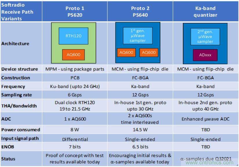 Teledyne e2v 的數(shù)據(jù)轉換器可直接訪問 Ka 波段，并突破數(shù)字信號處理的極限