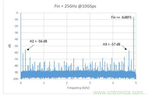 Teledyne e2v 的數(shù)據(jù)轉換器可直接訪問 Ka 波段，并突破數(shù)字信號處理的極限