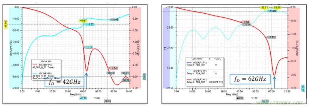Teledyne e2v 的數(shù)據(jù)轉換器可直接訪問 Ka 波段，并突破數(shù)字信號處理的極限