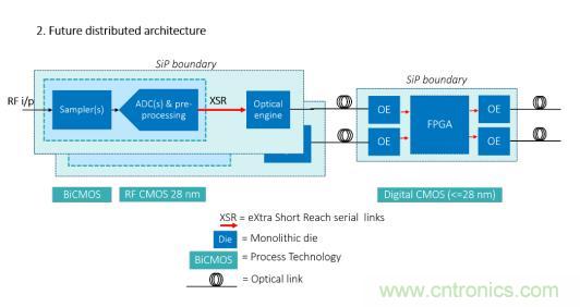 Teledyne e2v 的數(shù)據(jù)轉換器可直接訪問 Ka 波段，并突破數(shù)字信號處理的極限