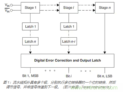 如何使用流水線 ADC？