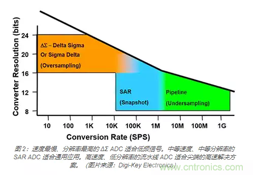 如何使用流水線 ADC？