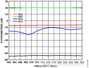USB供電、915MHz ISM無(wú)線電頻段、具有過(guò)溫管理功能的1W功率放大器